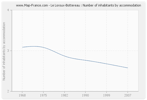 Le Loroux-Bottereau : Number of inhabitants by accommodation